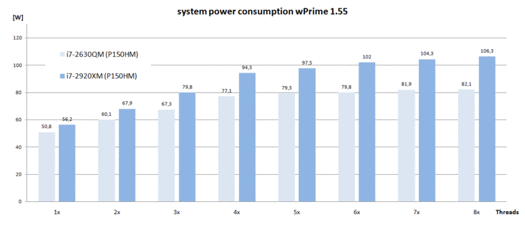 Power Consumption wPrime