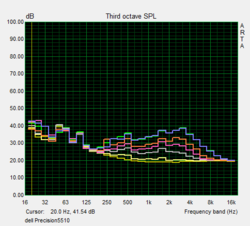 Noise level development in different load phases