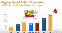 Preliminary Helio X30 benchmark reveals AnTuTu score of 160000 points