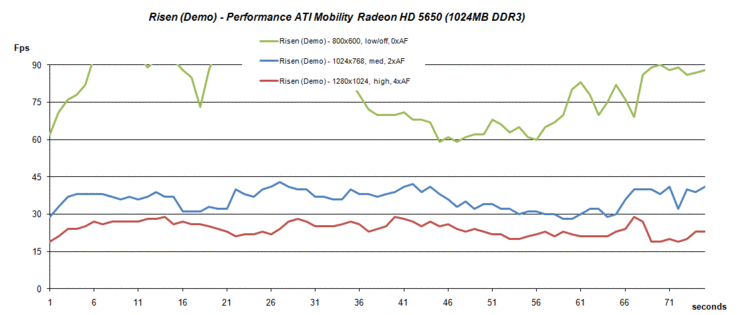 Performance Risen