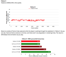 AMD specs: Fallout 4 frame times