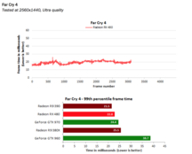 AMD specs: Far Cry 4 frame times