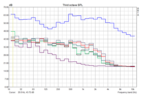 Frequency diagram of our test system with RX 480. Purple - system off 30.9 dB; black - idle 41 dB, green - 1500 rpm 43.6 dB; gray 2176 rpm, 46 dB (gaming); blue - maximum fan speed (manually set) 5100 rpm, 70 dB