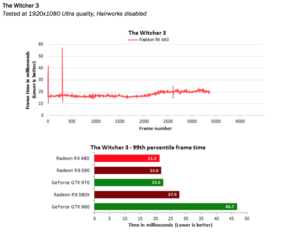 AMD specs: The Witcher 3 frame times