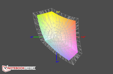 sRGB color coverage