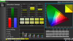 Saturation Sweeps pre-calibration