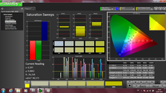 Saturation Sweeps (pre-calibration)