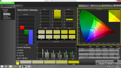 Saturation Sweeps (pre calibration)