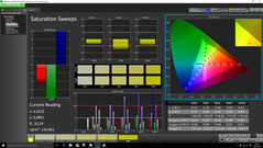 Saturation Sweeps pre-calibration