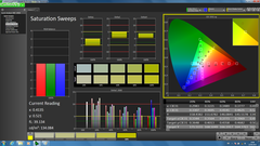 Saturation Sweeps (uncalibrated)