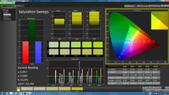 Saturation Sweeps (pre-calibration)