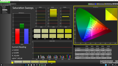 Saturation Sweeps pre-calibration