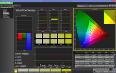 Saturation Sweeps (OS X, pre-calibration)