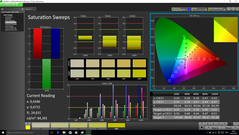 Saturation Sweeps post calibration