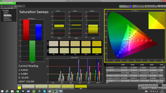 Saturation Sweeps (calibrated)