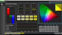 Saturation Sweeps (post calibration)