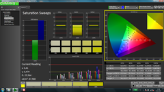 Saturation Sweeps (post-calibration)