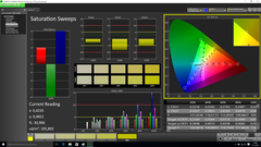 Saturation Sweeps (post-calibration)