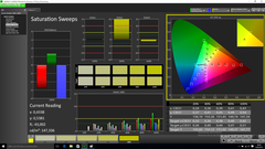 Saturation Sweeps (post-calibration)