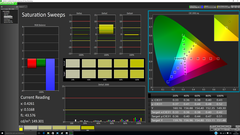 Saturation Sweeps post calibration