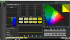 Saturation Sweeps (post calibration)