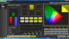 Saturation Sweeps (post-calibration)