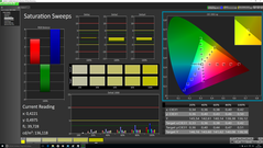 Color saturation (after calibration)