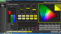 Saturation Sweeps (calibrated)