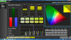 Saturation Sweeps (post-calibration)