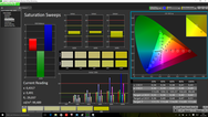 CalMAN Saturation calibrated/profiled