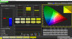 Saturation Sweeps after calibration