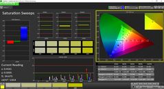 Saturation after calibration