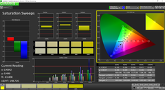 Saturation Sweeps after calibration