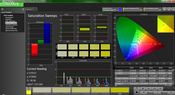 Saturation Sweeps post-calibration