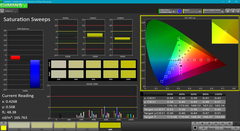 Saturation Sweeps after calibration