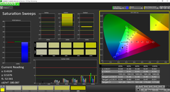 Saturation Sweeps after calibration