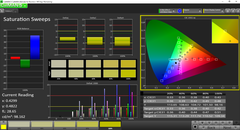 Saturation Sweeps after calibration