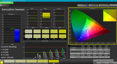 Saturation Sweeps after calibration