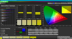 Saturation sweeps (post-calibration)