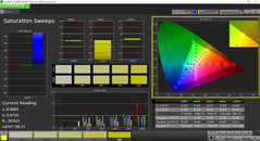 Saturation, post calibration