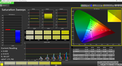 Saturation Sweeps after calibration