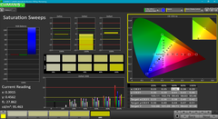 Saturation Sweeps after calibration