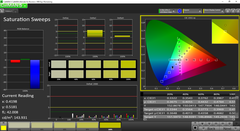 Saturation Sweeps after calibration