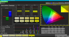 Saturation sweeps (post-calibration)