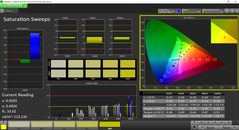 Saturation, post calibration