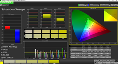 Saturation Sweeps before calibration