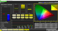 Saturation Sweeps before calibration