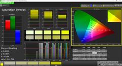 Saturation Sweeps before calibration