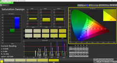 Saturation Sweeps before calibration