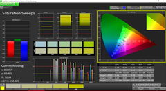 Saturation sweeps (pre-calibration)